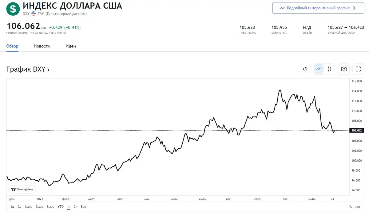 Мировое курс. Курс доллара. Курс доллара на сегодня. Курс доллара на завтра. Курс доллара за 10 лет.