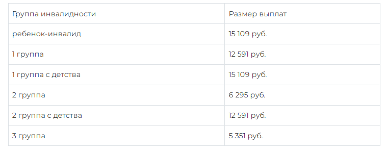 Пенсии инвалидам в 2023 году. Повышение пенсии в 2023. Повышение пенсии по инвалидности в 2023 году. Индексация пенсий в 2023. Пенсии детям инвалидам в 2023 году таблица.