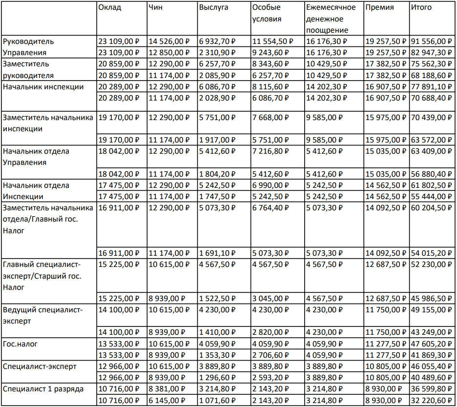 Зарплата на почте россии в 2024. Оклады госслужащих в 2023 году. Таблица окладов госслужащих 2023. Таблица о повышении зарплаты госслужащим 2023 года. Таблица зарплат госслужащих в 2023.