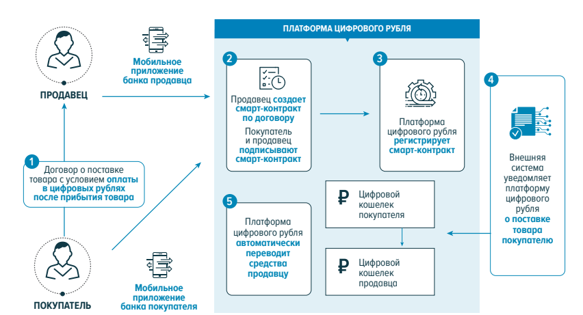Цифровой рубль: краткий обзор концепции