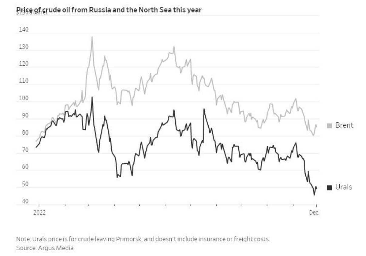 Цена Русской Нефти Сегодня