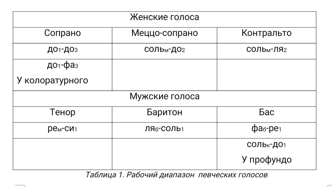 О певческом голосе. Виды голосов и их особенности