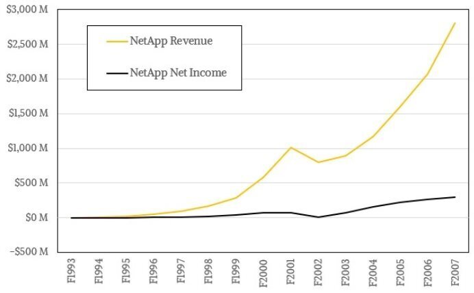Может ли кто-нибудь заработать на современных системах хранения данных?