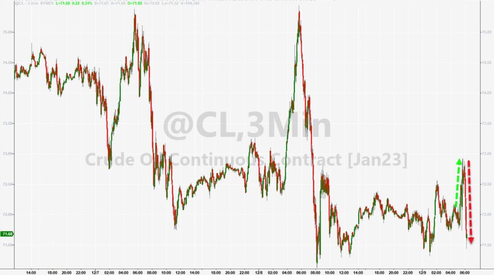 Нефть реагирует ценой, так как Путин считает "глупыми" ограничения ЕС-G7 в 60 долларов за баррель
