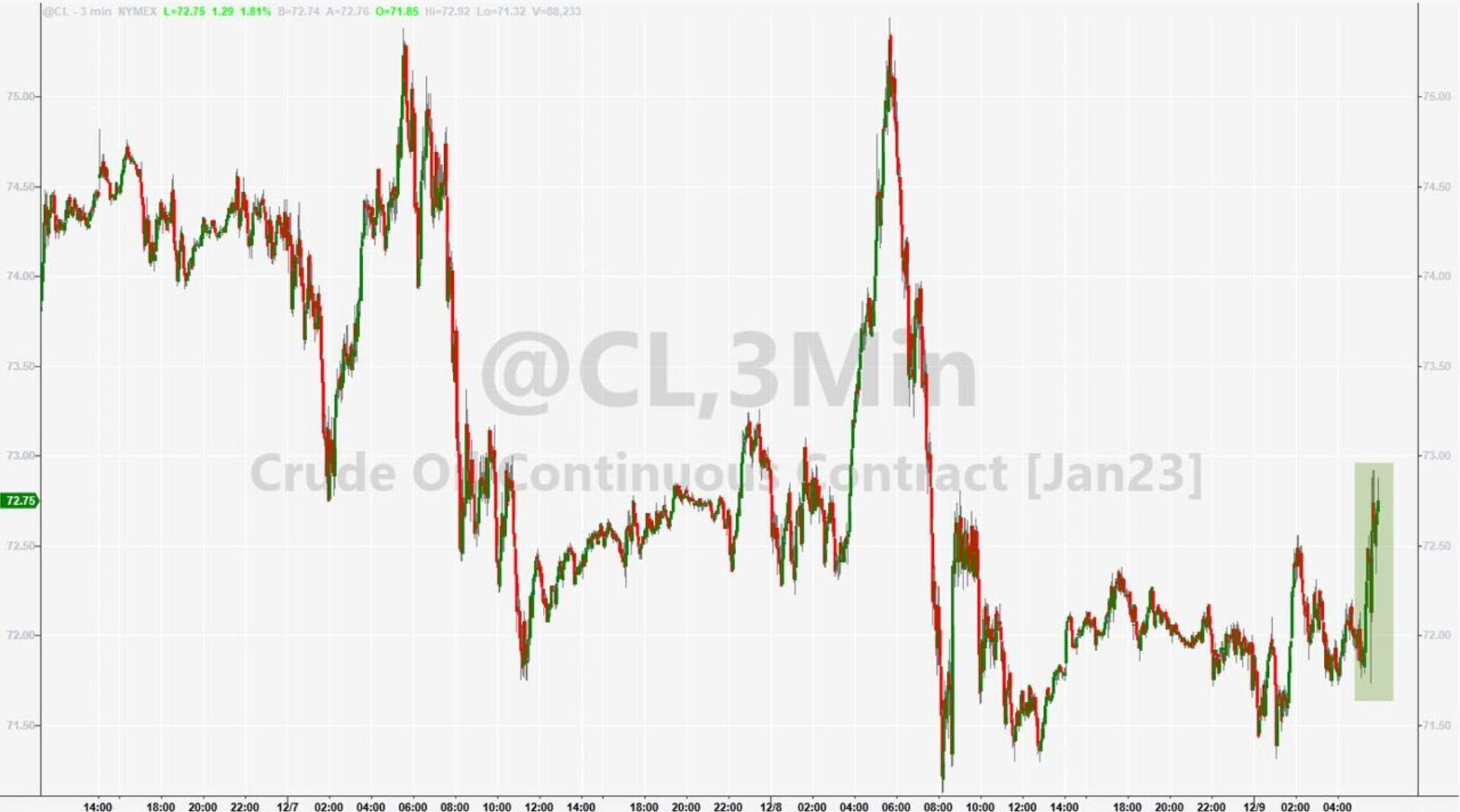 Нефть реагирует ценой, так как Путин считает "глупыми" ограничения ЕС-G7 в 60 долларов за баррель