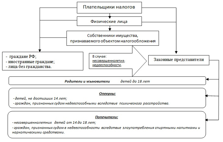 Элементы земельного налога схема