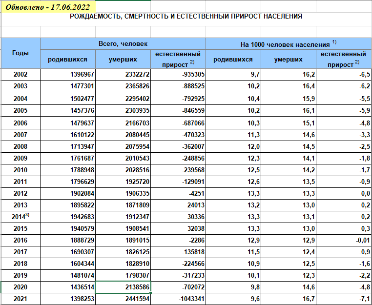 Карта рождаемости и смертности мира