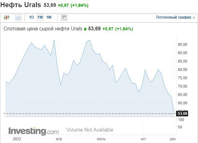 Уже весной российскую экономику могут ожидать проблемы. Как потолок цен на нефть и снижающиеся котировки могут повлиять на бюджет и жизнь россиян