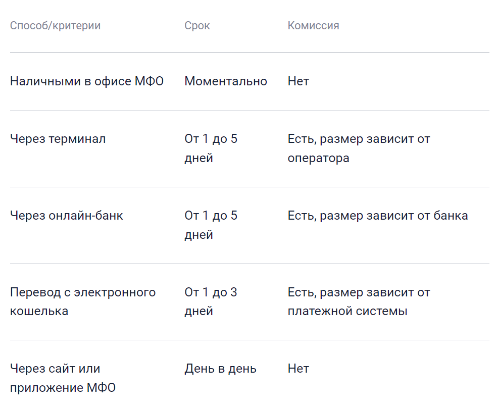 Как погасить микрозайм без переплаты: 5 способов