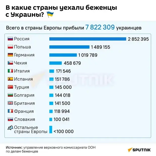 Куда сбегают украинцы.