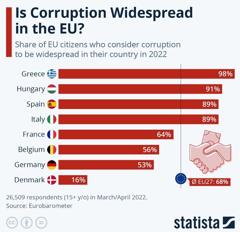 Распространена ли коррупция в ЕС?