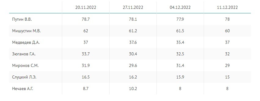 Поддержите ли вы Путина на новый президентский срок в 2024 году?