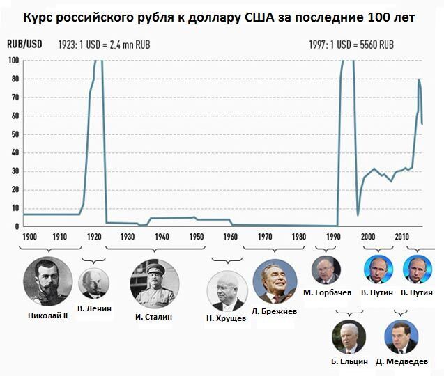 100 лет СССР. Ленин плюс Сталин VS Ельцин плюс Путин