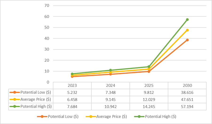 Прогноз на 2025 2025. 2025 2030. 2025 до 2030. рост количества пользователей с 2025 до 2030. аналитика.