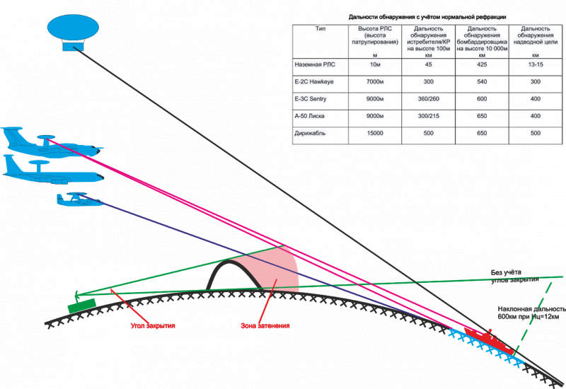 Горизонт на земле в км. Дальность прямой видимости РЛС. Дальность действия РЛС С учетом кривизны земли. Дальность обнаружения корабельных РЛС. Дальность обнаружения бортовых РЛС.