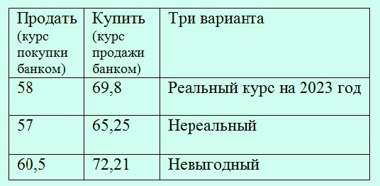 Реальный курс доллара на 2023 год.