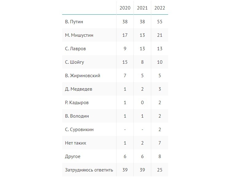 Путин стал политиком 2022 года. Согласны с результатами опроса?