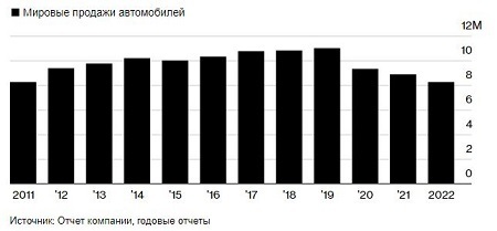 Падение продаж. Нехватка чипов у Volkswagen