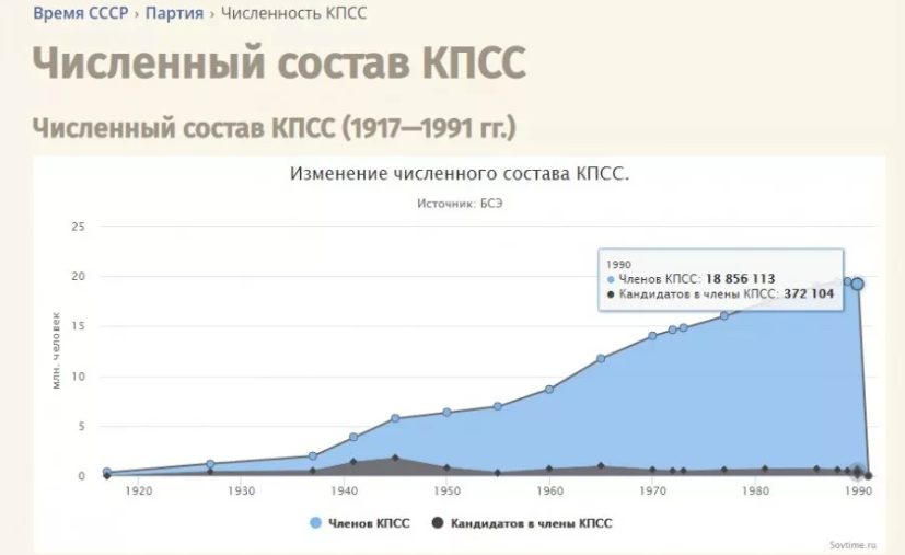 "Пламенные ленинцы": уменье лучше, чем число. За сто лет количество коммунистов увеличилось почти в тысячу раз, но СССР это не спасло. Опрос