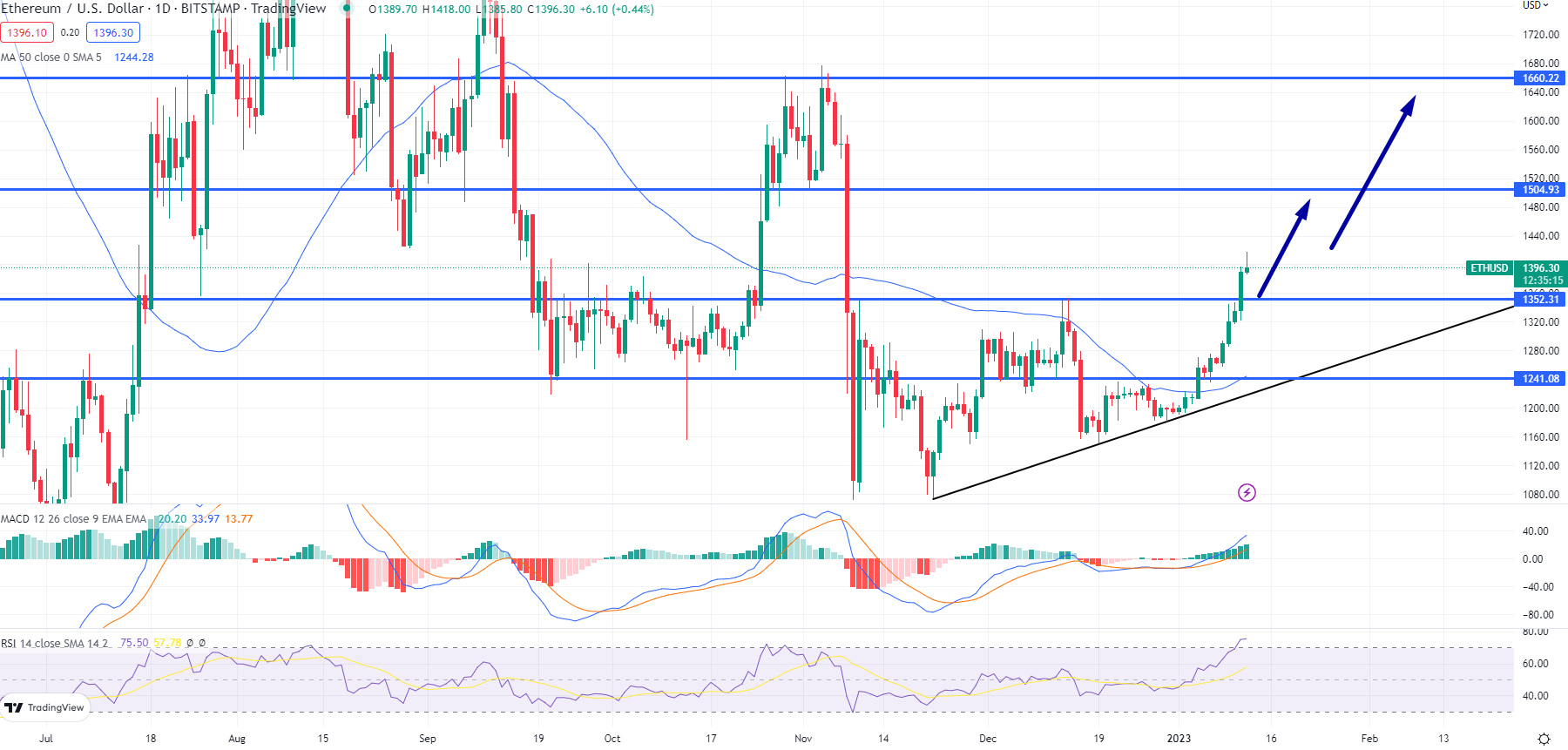 Прогноз цены Bitcoin и Ethereum на 2023