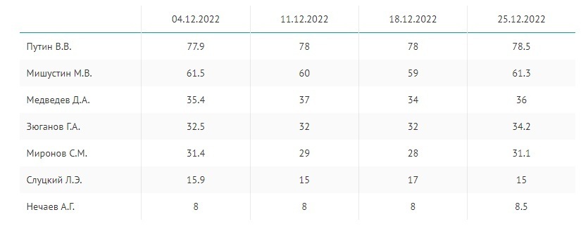 Путин стал политиком 2022 года. Согласны с результатами опроса?