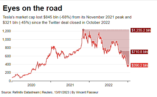 Tesla накаляет конкурентов глобальным снижением цен