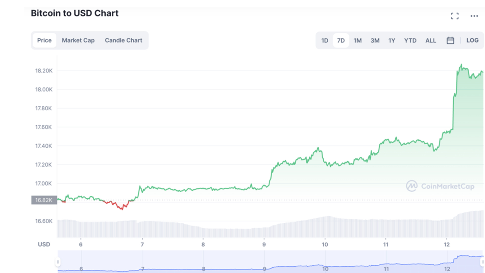Биткоин поднимается выше 18 тысяч долларов, набирая более 60% предложения.