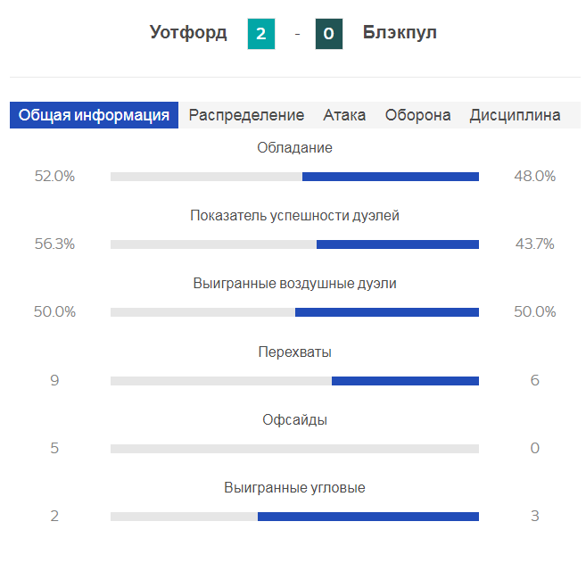 "Уотфорд" 2-0 "Блэкпул": Тоби Адейемо и Исмаила Сарр привели "Хорнетс" к победе
