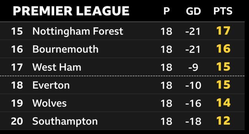 Премьер-лига: оценка ключевого уик-энда в борьбе с вылетом