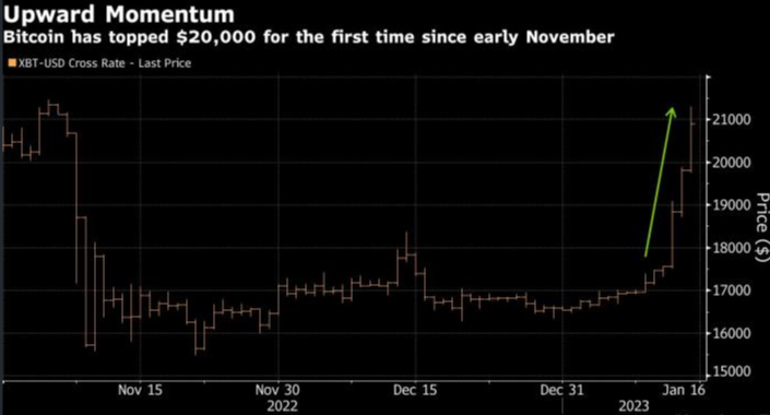 Биткойн вырос выше 21 000 долларов на фоне оптимизма по поводу инфляции