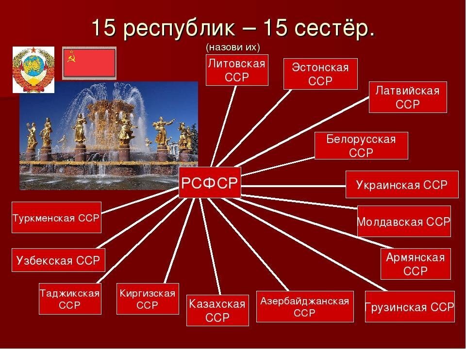 На данной схеме представлены территории всех союзных республик входивших в состав ссср