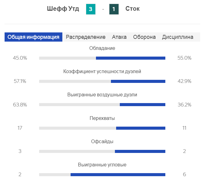 "Шеффилд Юнайтед" 3: 1 "Сток Сити": Джейдон Богл дважды приводит "Блейдс" к победе