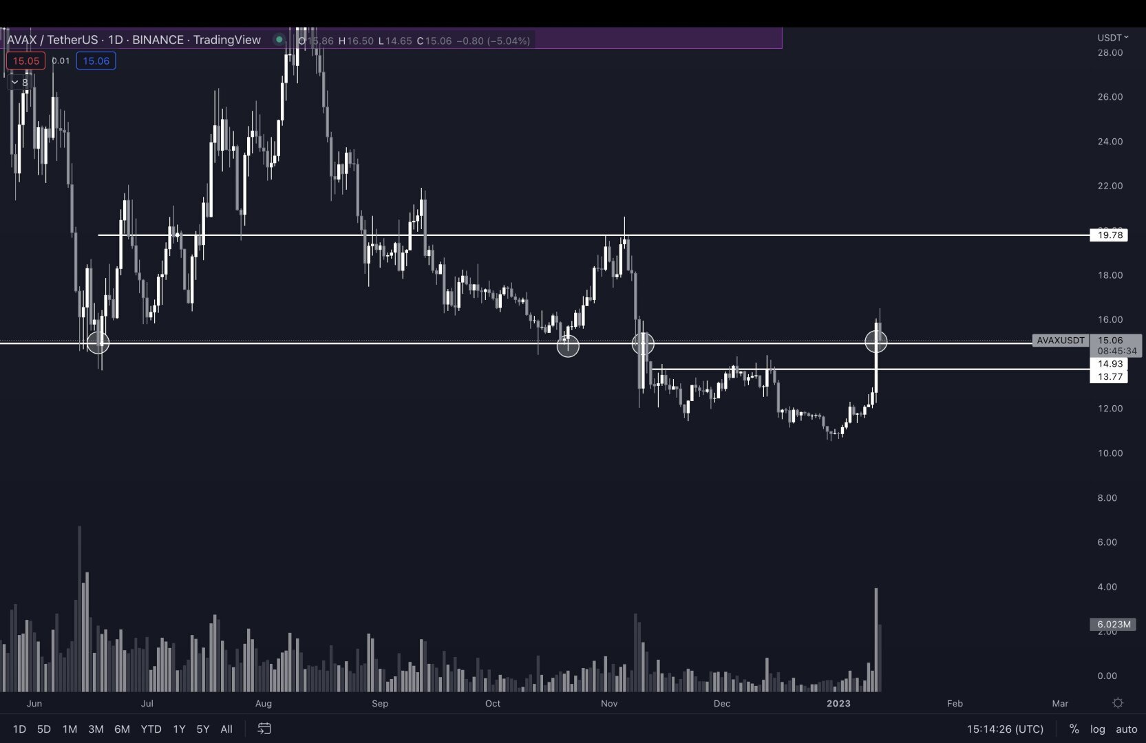 Рост цен на AVAX резко остановился, несмотря на партнерство с Amazon и добавление стабильной монеты USP