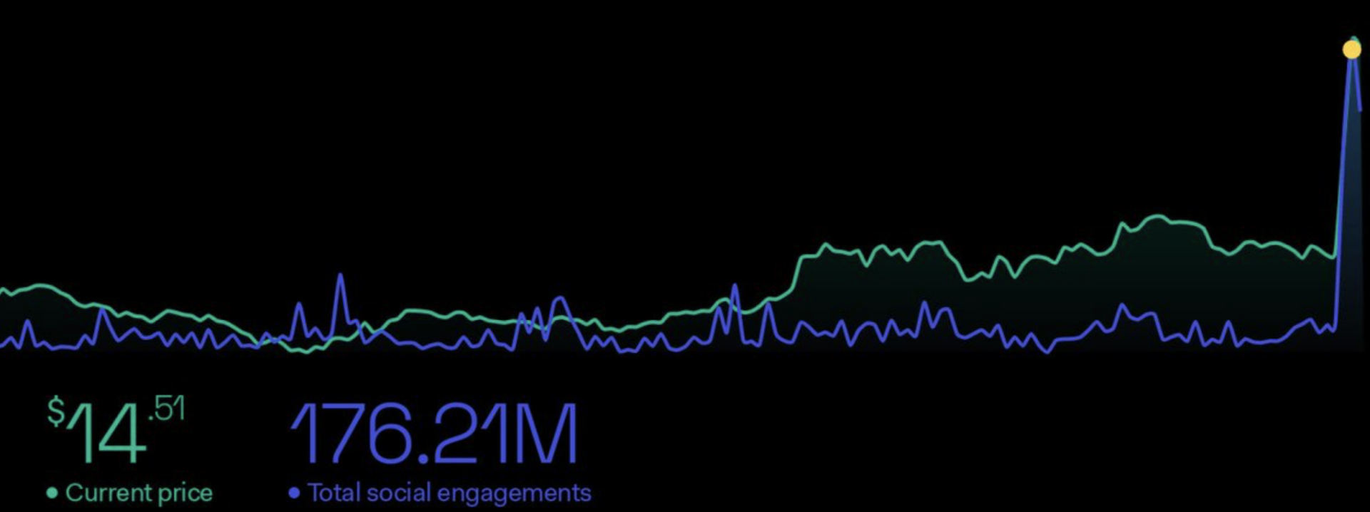 Рост цен на AVAX резко остановился, несмотря на партнерство с Amazon и добавление стабильной монеты USP