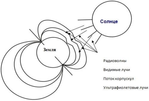 Магнитная буря схема