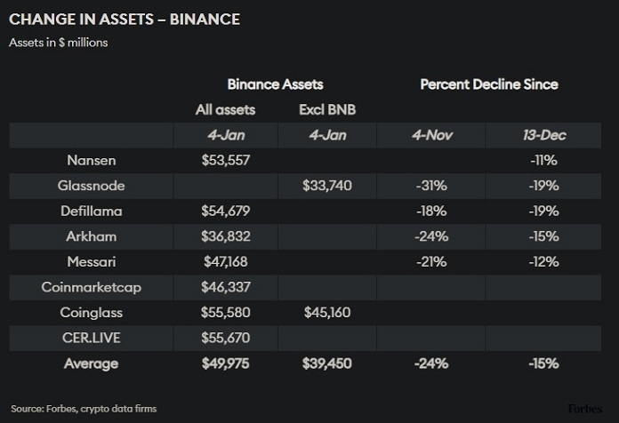 Binance признает прошлые недостатки стейблкоина BUSD и обесценивается больше, чем думали