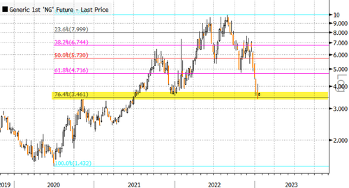 Цены на газ в США растут, поскольку модели предполагают возвращение зимы
