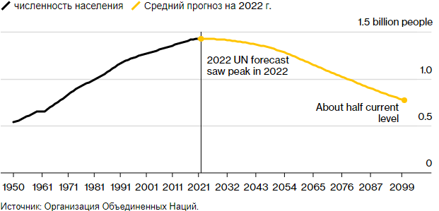 Население Китая, вероятно, сократилось в 2022 году, поскольку рождаемость достигла нового минимума.