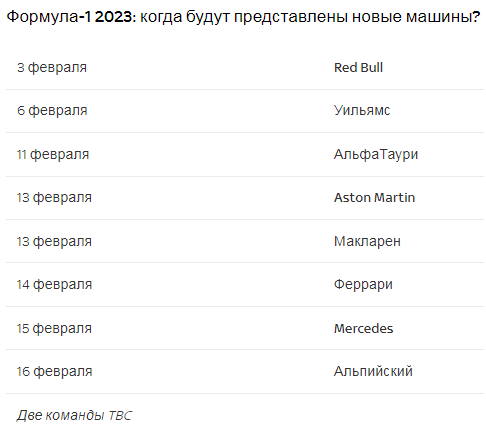 Формула-1 в 2023 году: когда каждая команда запустит свою машину к новому сезону?