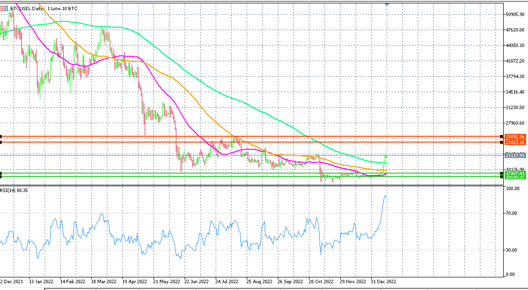 Биткойн восстанавливается. Закончилась ли крипто-зима?