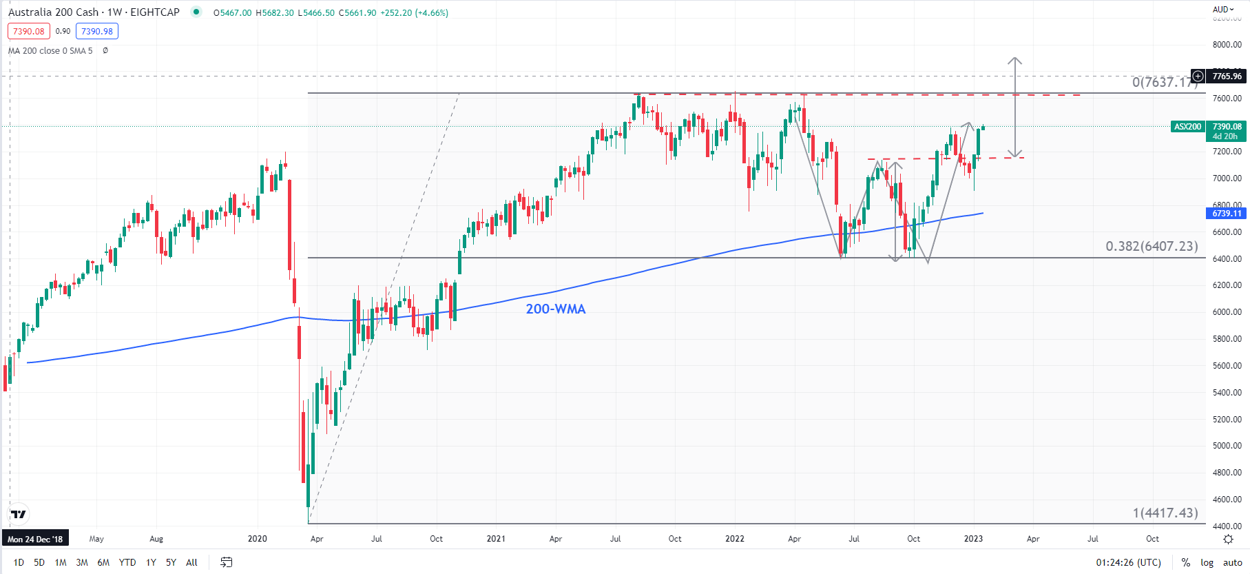 ASX, ASX 200 INDEX, KOSPI, KOSPI COMPOSITE INDEX - ТЕХНИЧЕСКИЙ ПРОГНОЗ