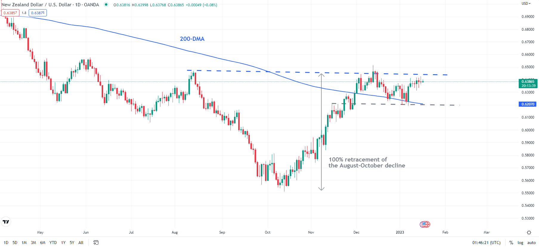 NZD/USD, НОВОЗЕЛАНДСКИЙ ДОЛЛАР – ТЕХНИЧЕСКИЙ ПРОГНОЗ