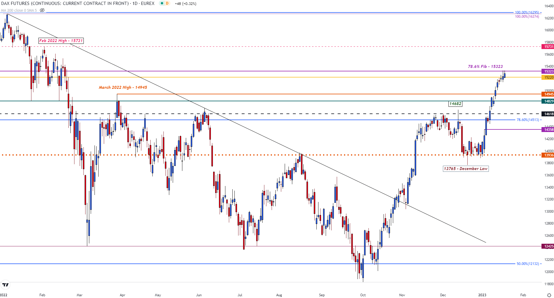 Dax 40, Dow и FTSE Outlook: акции останавливаются, но быки остаются стойкими