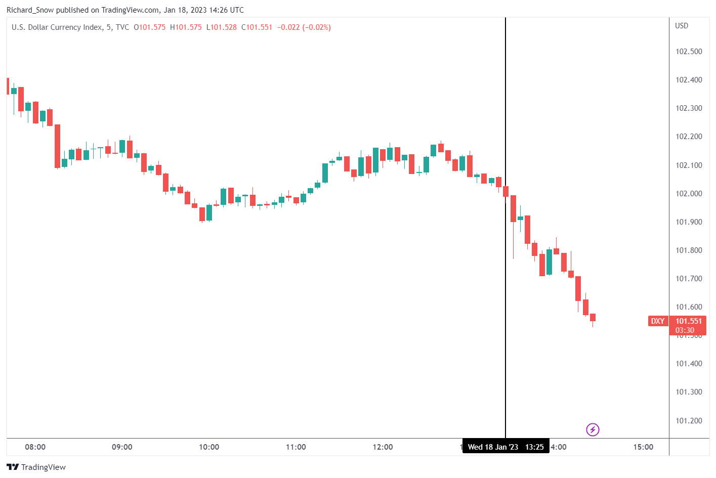 Главные новости США: PPI и розничные продажи ушли в сторону снижения, доллар США снизился, запасы выросли