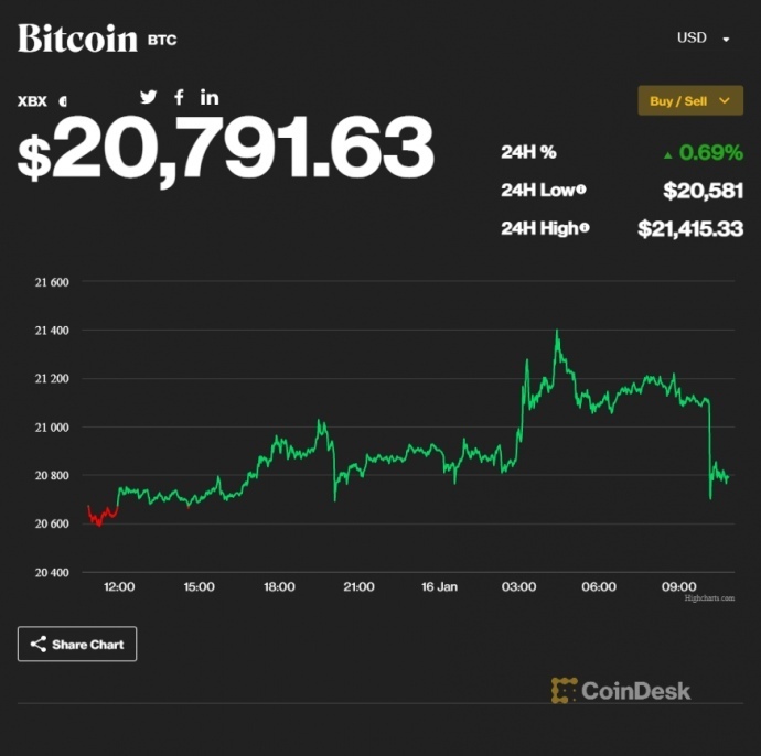 Какой курс биткоина на сегодняшний день. С начала года курс биткоина ...