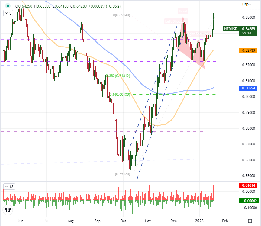 EURUSD, NZDUSD и GBPUSD: другие сильные внутридневные развороты