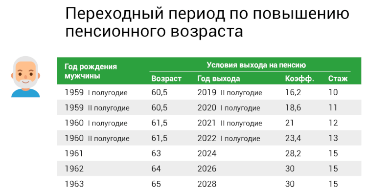 Пенсионный возраст в России с 2023 года: условия выхода на пенсию. Снижение пенсионного возраста в 2023 году: возможно ли? Подробно разбираемся