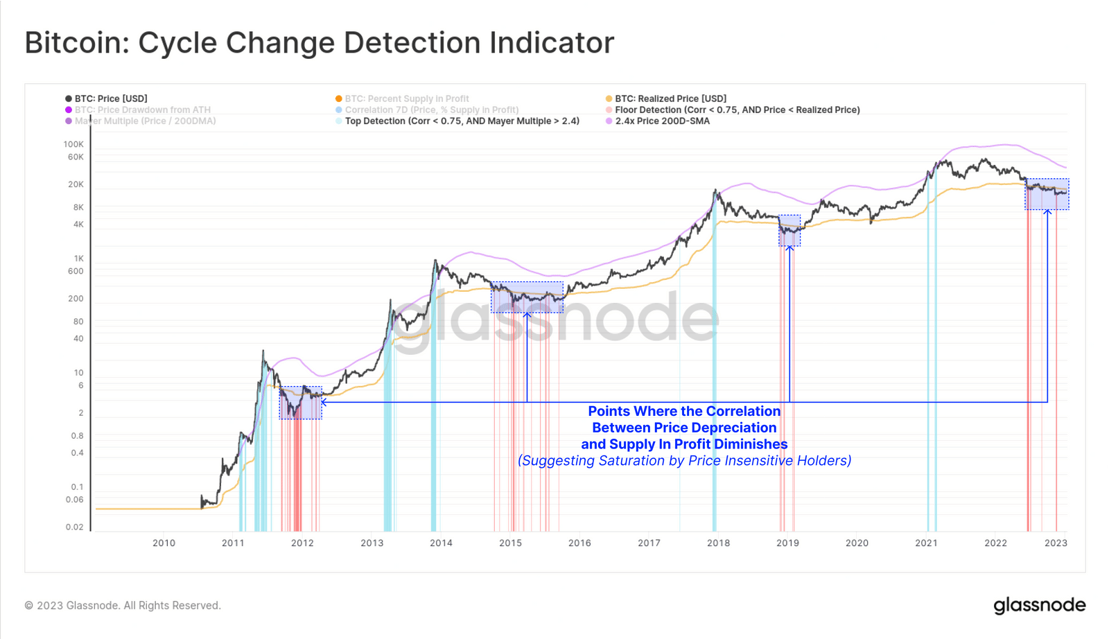 Цена Bitcoin действительно достигла дна?