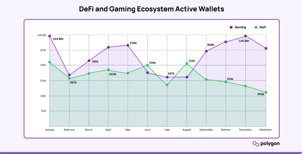 ✴️Polygon подвел итоги 2022г - проекту почти все нравится
