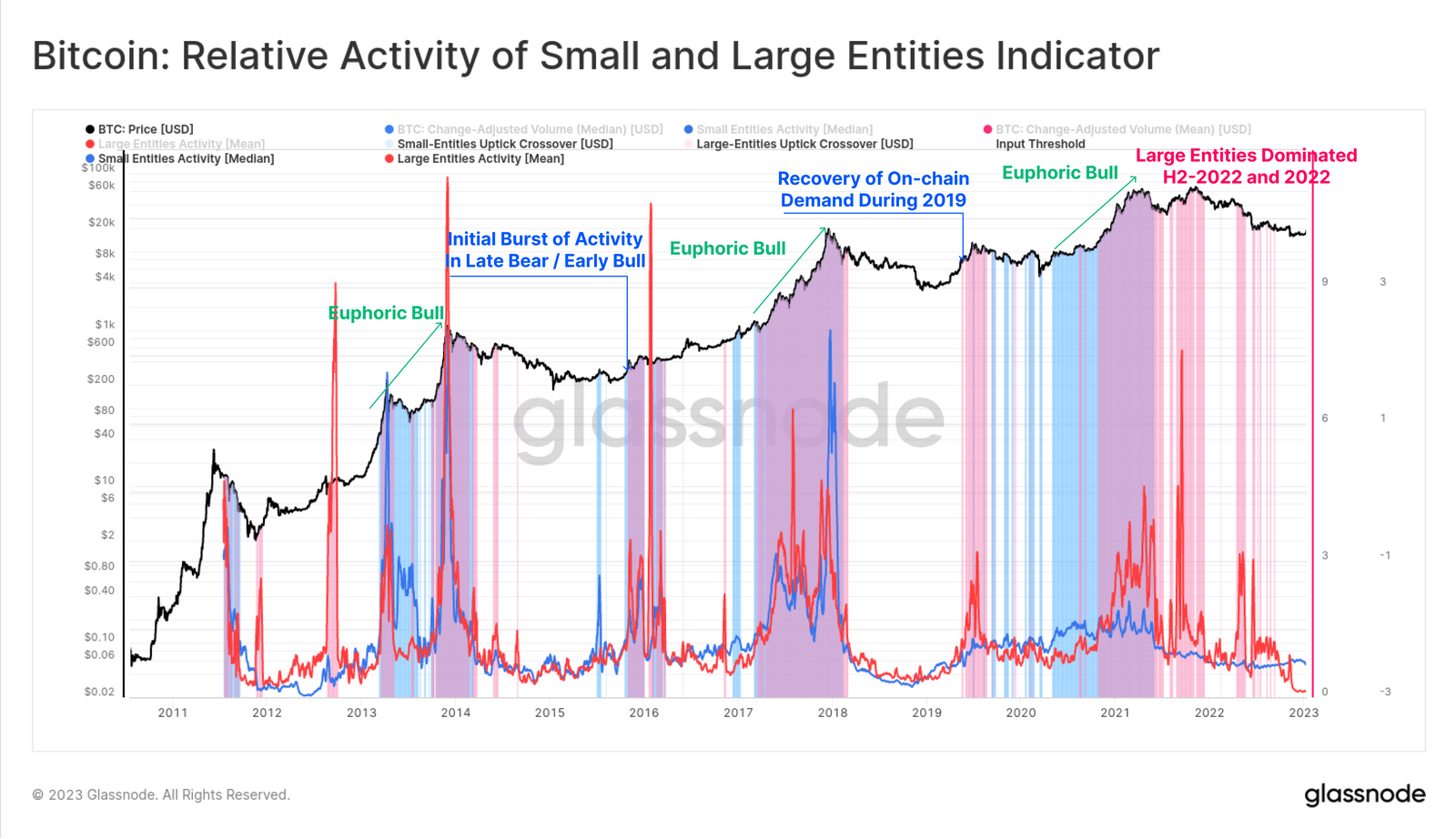 Цена Bitcoin действительно достигла дна?